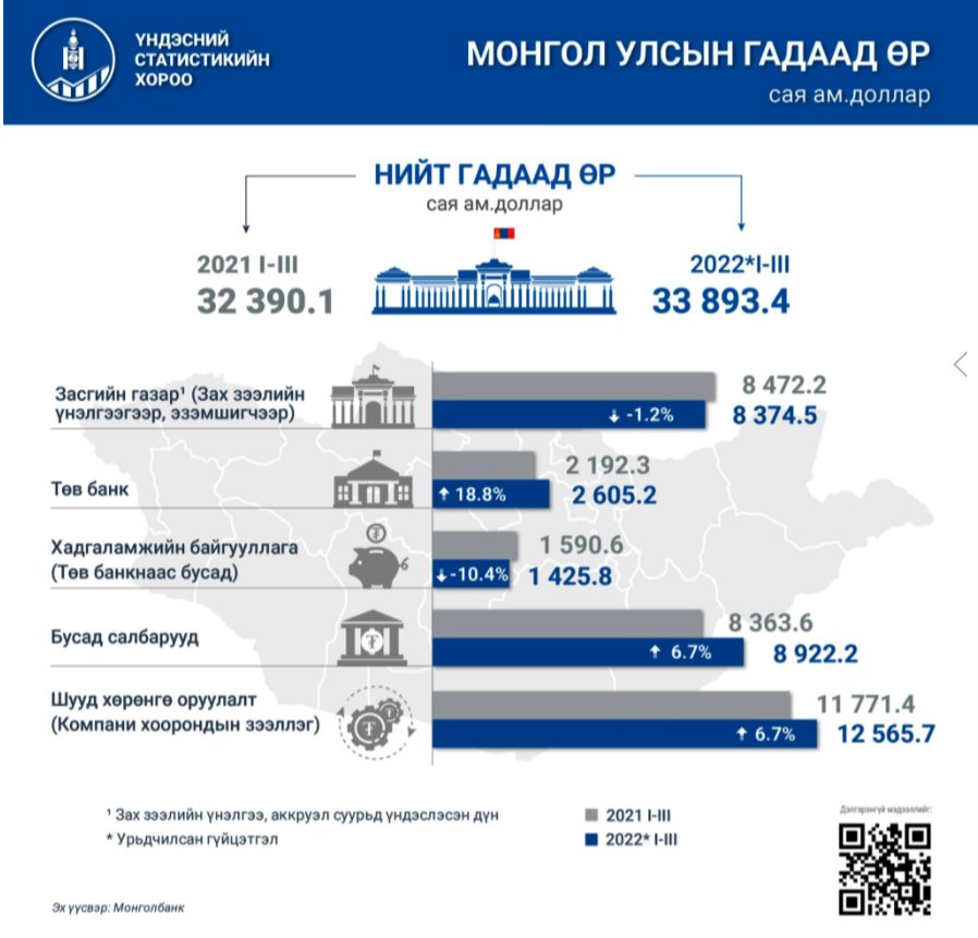 Монгол Улсын гадаад өр 1.5 тэрбум ам.доллароор өсжээ